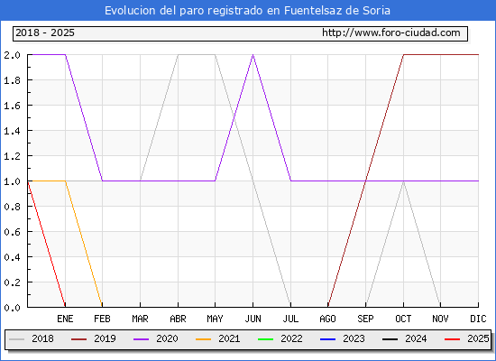 Evolucin de los datos de parados para el Municipio de Fuentelsaz de Soria hasta Febrero del 2025.