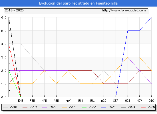 Evolucin de los datos de parados para el Municipio de Fuentepinilla hasta Febrero del 2025.