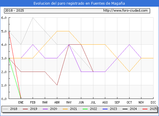 Evolucin de los datos de parados para el Municipio de Fuentes de Magaa hasta Febrero del 2025.