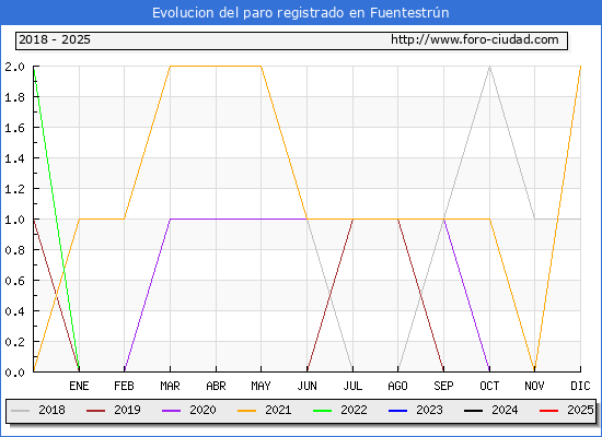 Evolucin de los datos de parados para el Municipio de Fuentestrn hasta Febrero del 2025.