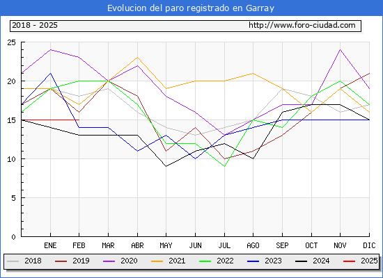 Evolucin de los datos de parados para el Municipio de Garray hasta Febrero del 2025.