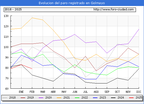 Evolucin de los datos de parados para el Municipio de Golmayo hasta Febrero del 2025.