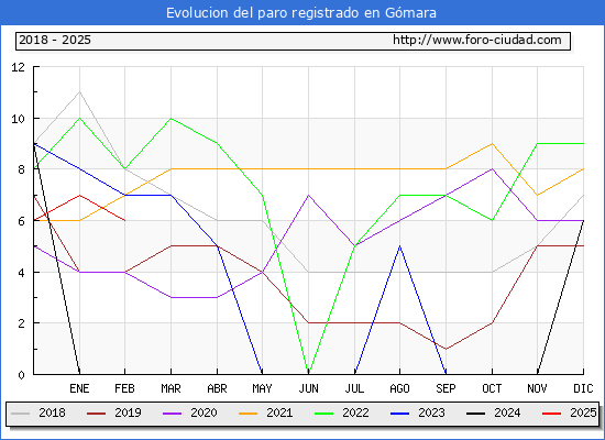 Evolucin de los datos de parados para el Municipio de Gmara hasta Febrero del 2025.