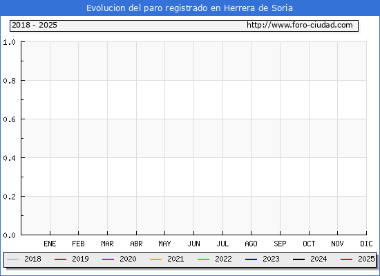 Evolucin de los datos de parados para el Municipio de Herrera de Soria hasta Febrero del 2025.
