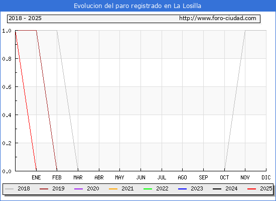Evolucin de los datos de parados para el Municipio de La Losilla hasta Febrero del 2025.