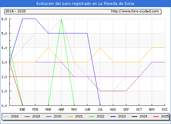 Evolucin de los datos de parados para el Municipio de La Pveda de Soria hasta Febrero del 2025.