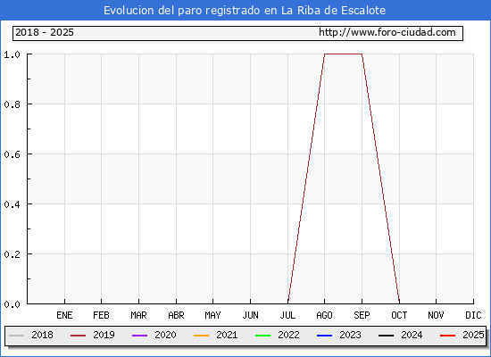 Evolucin de los datos de parados para el Municipio de La Riba de Escalote hasta Febrero del 2025.