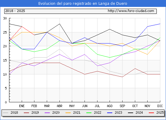 Evolucin de los datos de parados para el Municipio de Langa de Duero hasta Febrero del 2025.