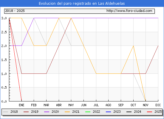 Evolucin de los datos de parados para el Municipio de Las Aldehuelas hasta Febrero del 2025.
