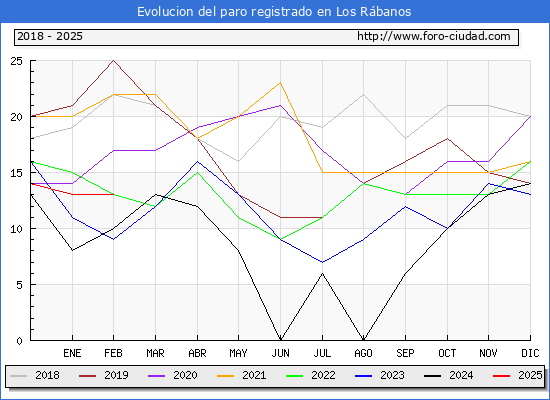 Evolucin de los datos de parados para el Municipio de Los Rbanos hasta Febrero del 2025.