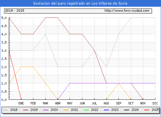 Evolucin de los datos de parados para el Municipio de Los Villares de Soria hasta Febrero del 2025.