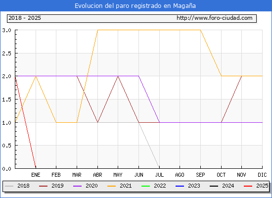 Evolucin de los datos de parados para el Municipio de Magaa hasta Febrero del 2025.