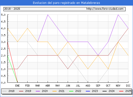 Evolucin de los datos de parados para el Municipio de Matalebreras hasta Febrero del 2025.