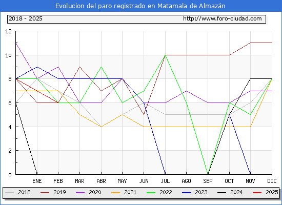 Evolucin de los datos de parados para el Municipio de Matamala de Almazn hasta Febrero del 2025.