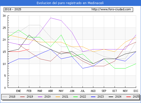 Evolucin de los datos de parados para el Municipio de Medinaceli hasta Febrero del 2025.