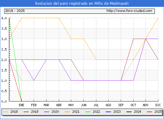 Evolucin de los datos de parados para el Municipio de Mio de Medinaceli hasta Febrero del 2025.