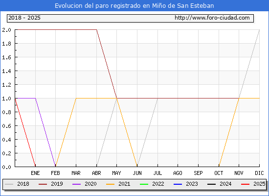 Evolucin de los datos de parados para el Municipio de Mio de San Esteban hasta Febrero del 2025.