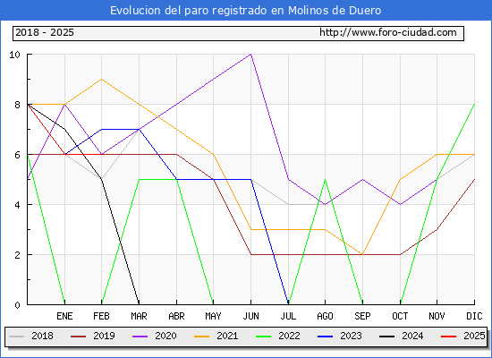 Evolucin de los datos de parados para el Municipio de Molinos de Duero hasta Febrero del 2025.