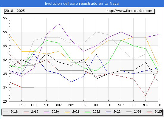 Evolucin de los datos de parados para el Municipio de La Nava hasta Febrero del 2025.