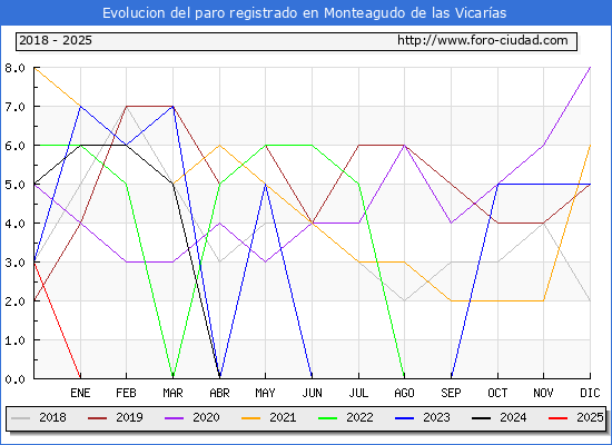 Evolucin de los datos de parados para el Municipio de Monteagudo de las Vicaras hasta Febrero del 2025.