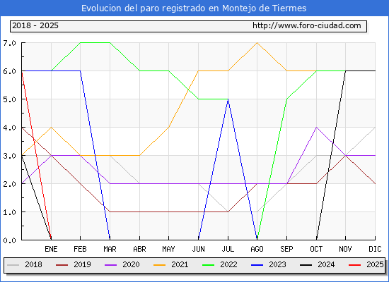 Evolucin de los datos de parados para el Municipio de Montejo de Tiermes hasta Febrero del 2025.