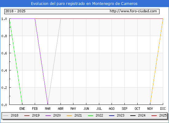 Evolucin de los datos de parados para el Municipio de Montenegro de Cameros hasta Febrero del 2025.