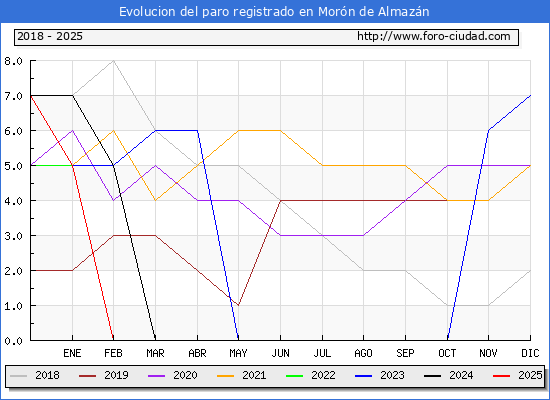 Evolucin de los datos de parados para el Municipio de Morn de Almazn hasta Febrero del 2025.
