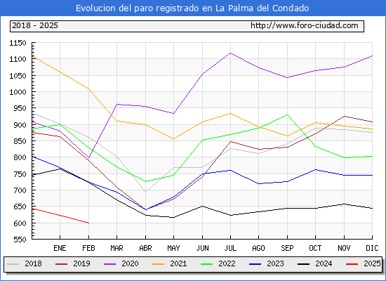 Evolucin de los datos de parados para el Municipio de La Palma del Condado hasta Febrero del 2025.