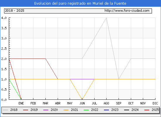 Evolucin de los datos de parados para el Municipio de Muriel de la Fuente hasta Febrero del 2025.