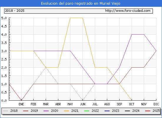 Evolucin de los datos de parados para el Municipio de Muriel Viejo hasta Febrero del 2025.