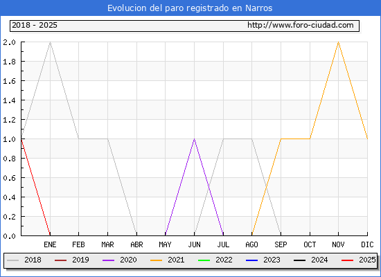 Evolucin de los datos de parados para el Municipio de Narros hasta Febrero del 2025.