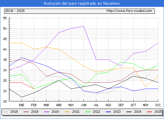 Evolucin de los datos de parados para el Municipio de Navaleno hasta Febrero del 2025.