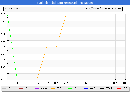 Evolucin de los datos de parados para el Municipio de Nepas hasta Febrero del 2025.