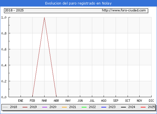 Evolucin de los datos de parados para el Municipio de Nolay hasta Febrero del 2025.