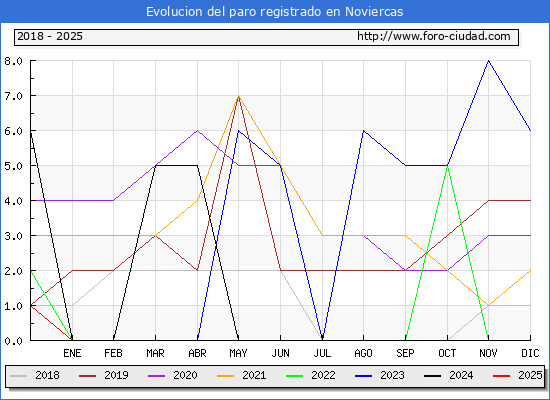 Evolucin de los datos de parados para el Municipio de Noviercas hasta Febrero del 2025.