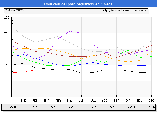 Evolucin de los datos de parados para el Municipio de lvega hasta Febrero del 2025.