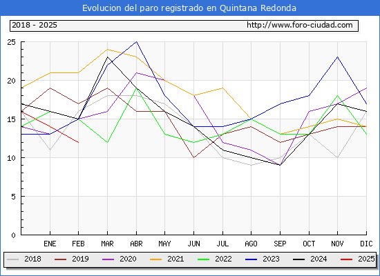 Evolucin de los datos de parados para el Municipio de Quintana Redonda hasta Febrero del 2025.
