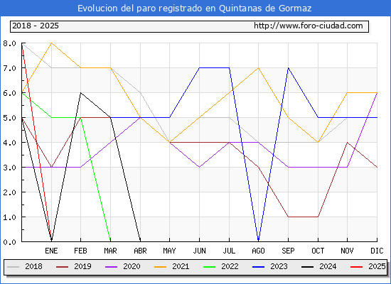 Evolucin de los datos de parados para el Municipio de Quintanas de Gormaz hasta Febrero del 2025.