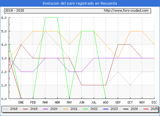 Evolucin de los datos de parados para el Municipio de Recuerda hasta Febrero del 2025.