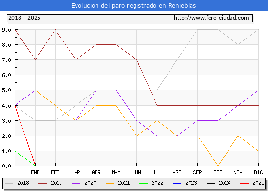 Evolucin de los datos de parados para el Municipio de Renieblas hasta Febrero del 2025.