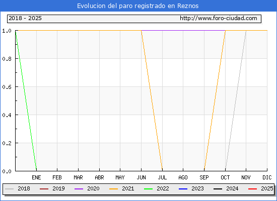 Evolucin de los datos de parados para el Municipio de Reznos hasta Febrero del 2025.