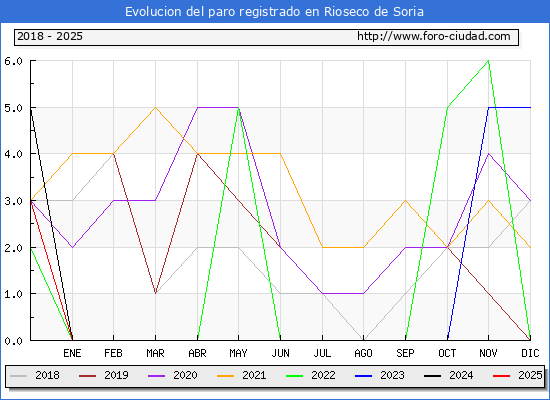 Evolucin de los datos de parados para el Municipio de Rioseco de Soria hasta Febrero del 2025.