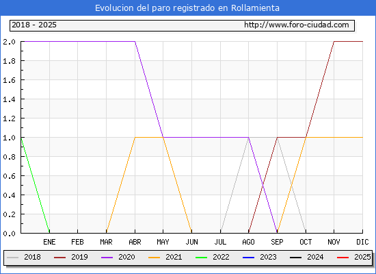 Evolucin de los datos de parados para el Municipio de Rollamienta hasta Febrero del 2025.