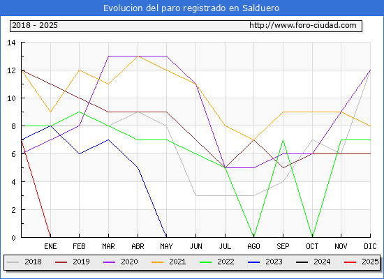 Evolucin de los datos de parados para el Municipio de Salduero hasta Febrero del 2025.