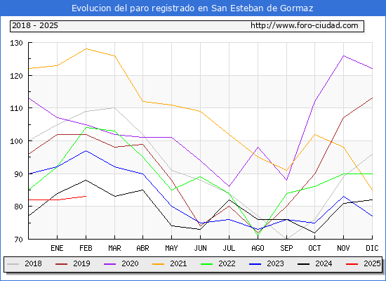 Evolucin de los datos de parados para el Municipio de San Esteban de Gormaz hasta Febrero del 2025.