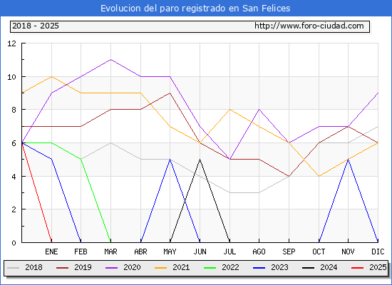 Evolucin de los datos de parados para el Municipio de San Felices hasta Febrero del 2025.