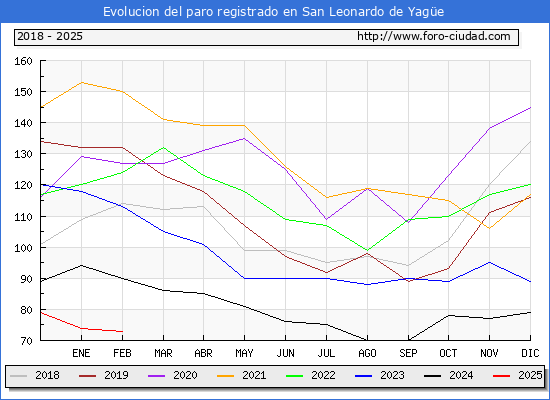 Evolucin de los datos de parados para el Municipio de San Leonardo de Yage hasta Febrero del 2025.