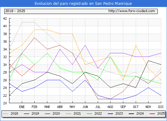 Evolucin de los datos de parados para el Municipio de San Pedro Manrique hasta Febrero del 2025.