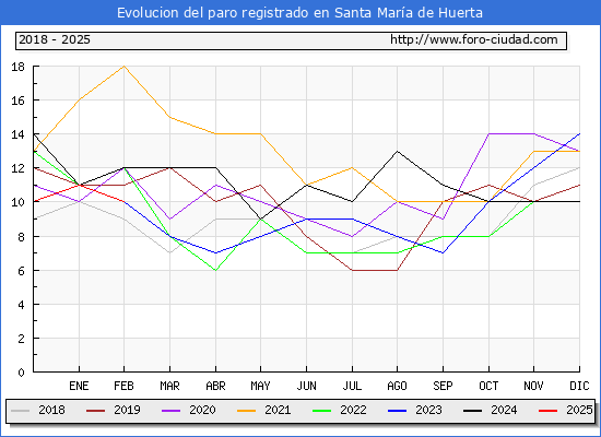 Evolucin de los datos de parados para el Municipio de Santa Mara de Huerta hasta Febrero del 2025.