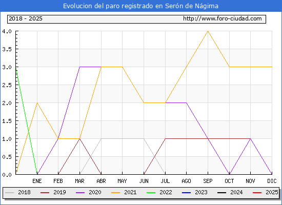 Evolucin de los datos de parados para el Municipio de Sern de Ngima hasta Febrero del 2025.